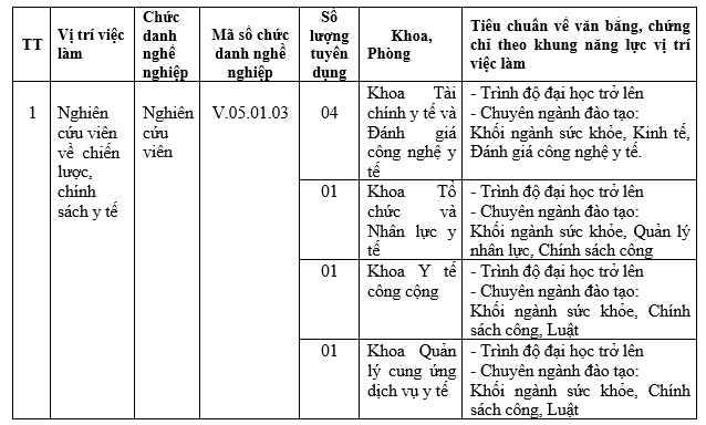 Viện Chiến lược và Chính sách y tế thông báo tuyển dụng viên chức năm 2024