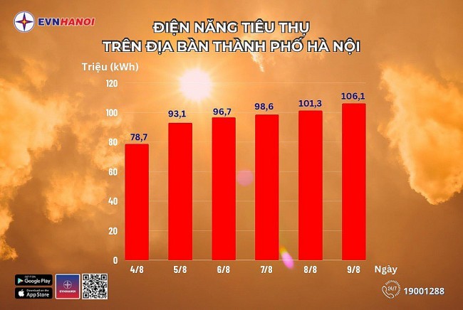 Lượng điện tiêu thụ của Hà Nội liên tục tăng cao