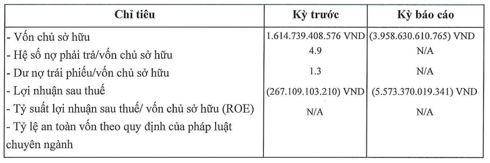 Tình hình kinh doanh năm 2022 của Bất động sản Nhật Quang