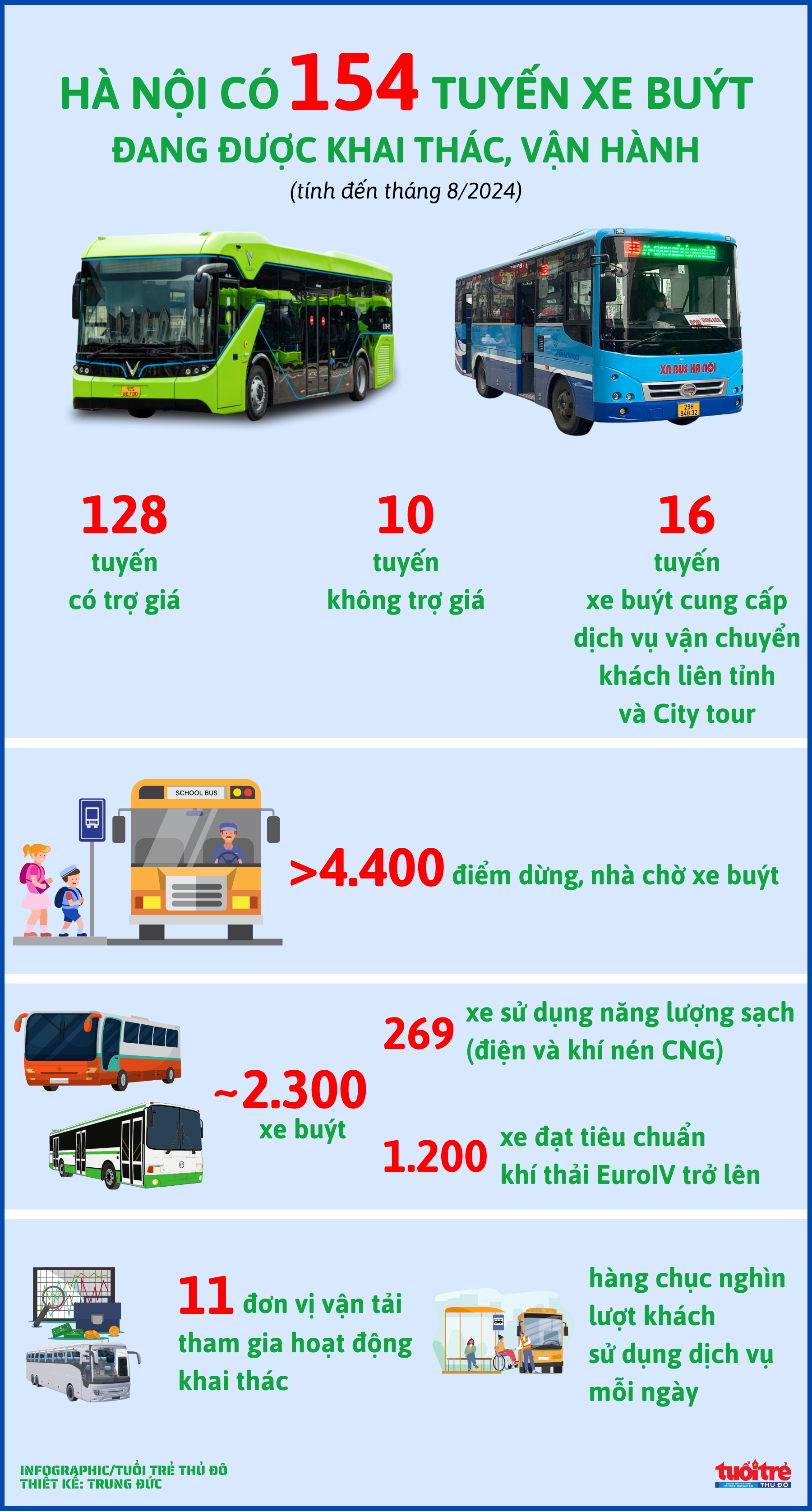 Mạng lưới xe buýt phủ kín tất cả quận, huyện, thị xã của Thủ đô