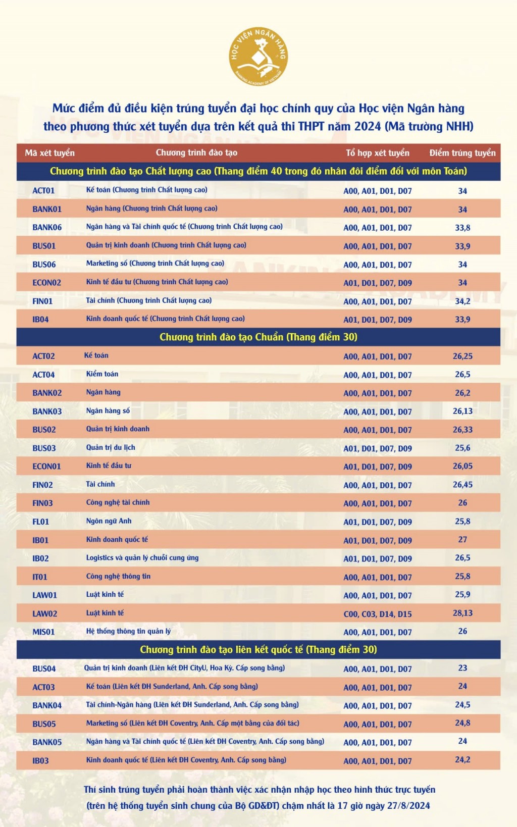 Học viện Ngân hàng: Trường đại học đầu tiên công bố điểm trúng tuyển 2024