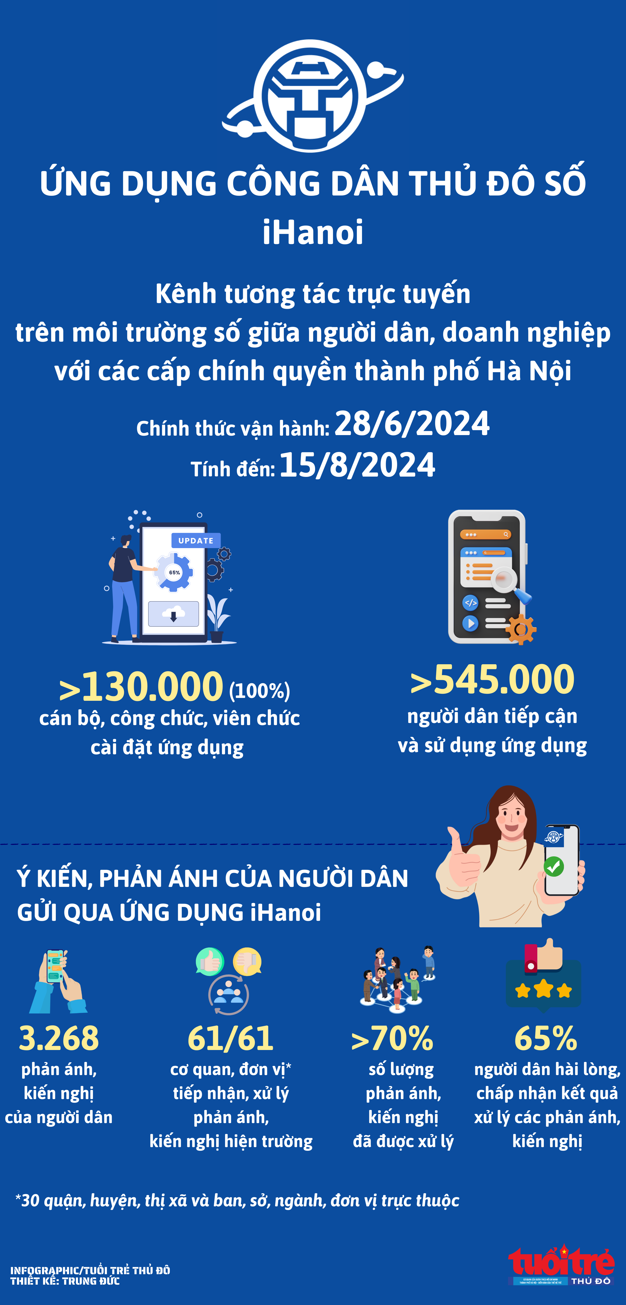 Những con số ấn tượng về hoạt động của iHanoi