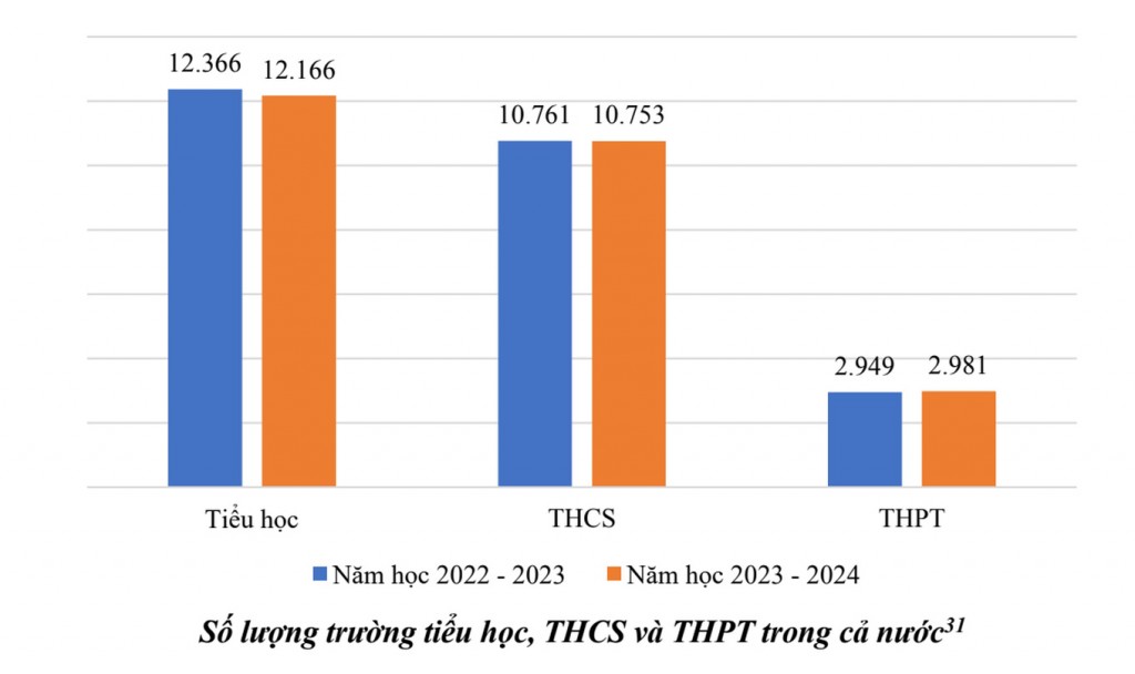 Nguyên nhân cả nước giảm 200 trường tiểu học