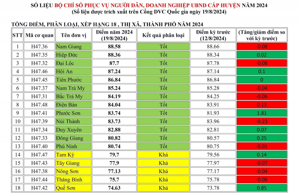 Bộ chỉ số phục vụ người dân, doanh nghiệp cấp huyện