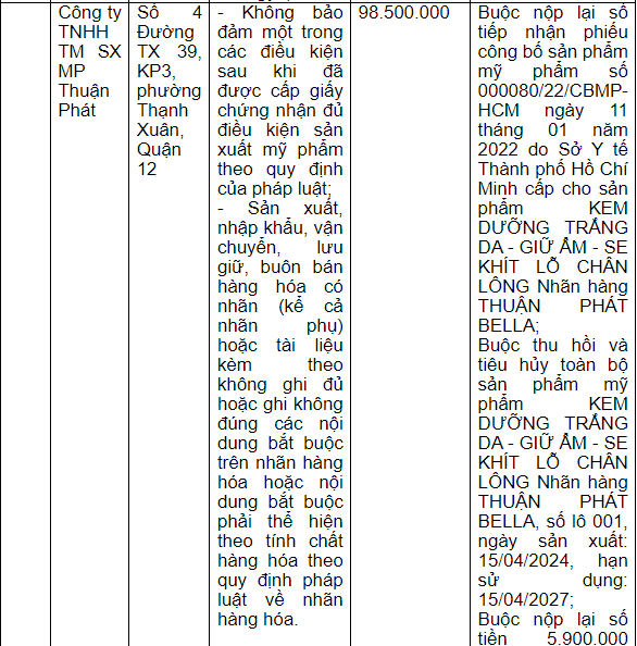 Thông tin xử phạt Công ty TNHH Thương mại Sản xuất Mỹ phẩm Thuận Phát