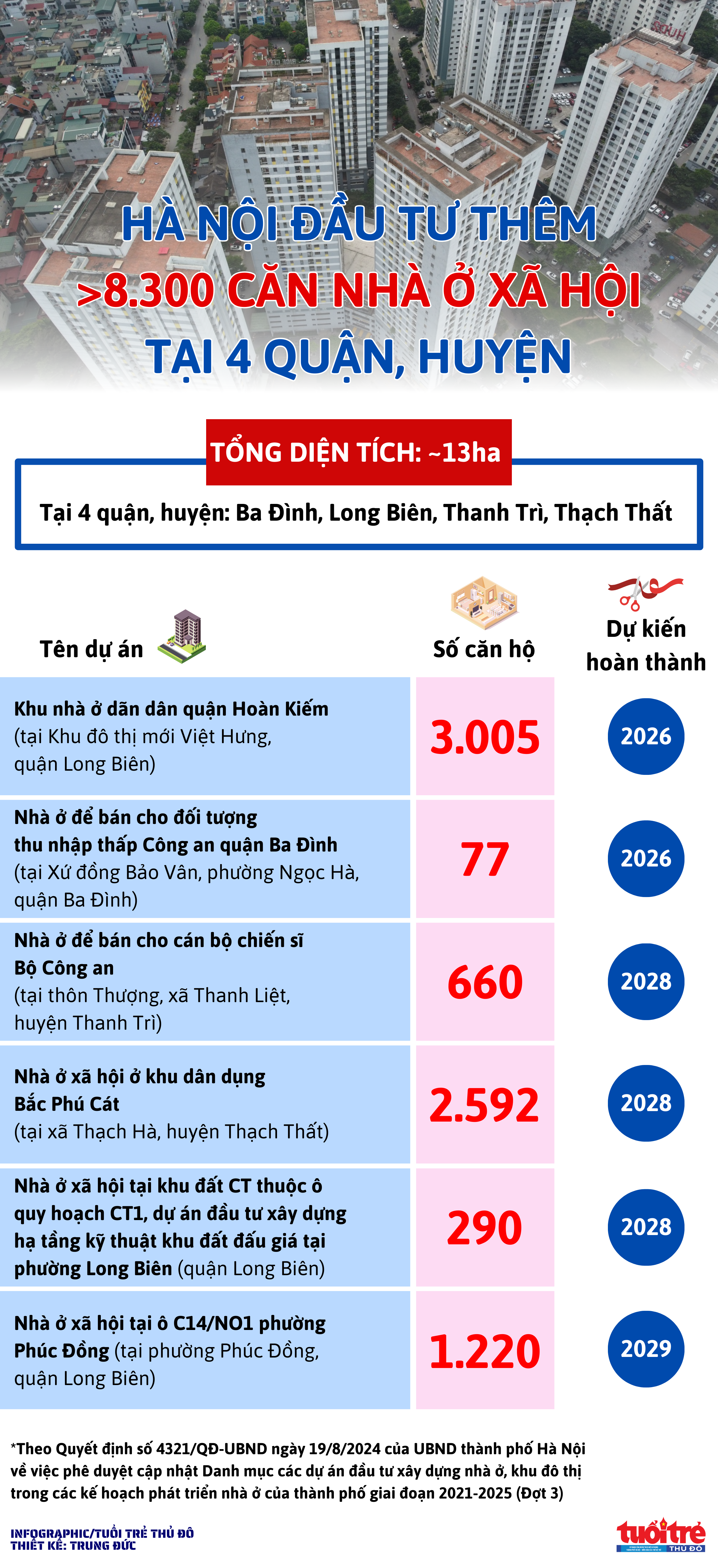 Hà Nội đầu tư thêm hơn 8.300 căn nhà ở xã hội