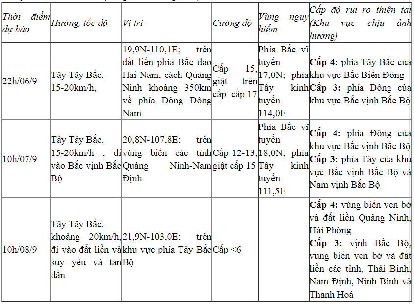 Dự báo diễn biến bão (trong 24 đến 48 giờ tới)