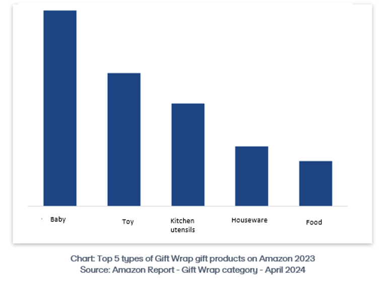 Top 5 sản phẩm quà tặng trong danh mục gói quà bán chạy nhất trên Amazon 2023 (Nguồn: Báo cáo cúa Amazon về danh mục gói quà - tháng 4/2024)