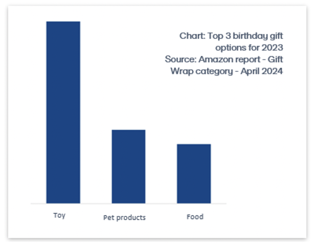 Top 3 sản phẩm quà tặng sinh nhật bán chạy nhất trên Amazon trong năm 2023 (Nguồn: Báo cáo của Amazon về danh mục gói quà - tháng 4/2024)