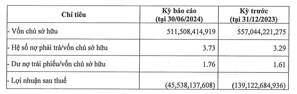 Nam Land tiếp tục báo lỗ sau thuế