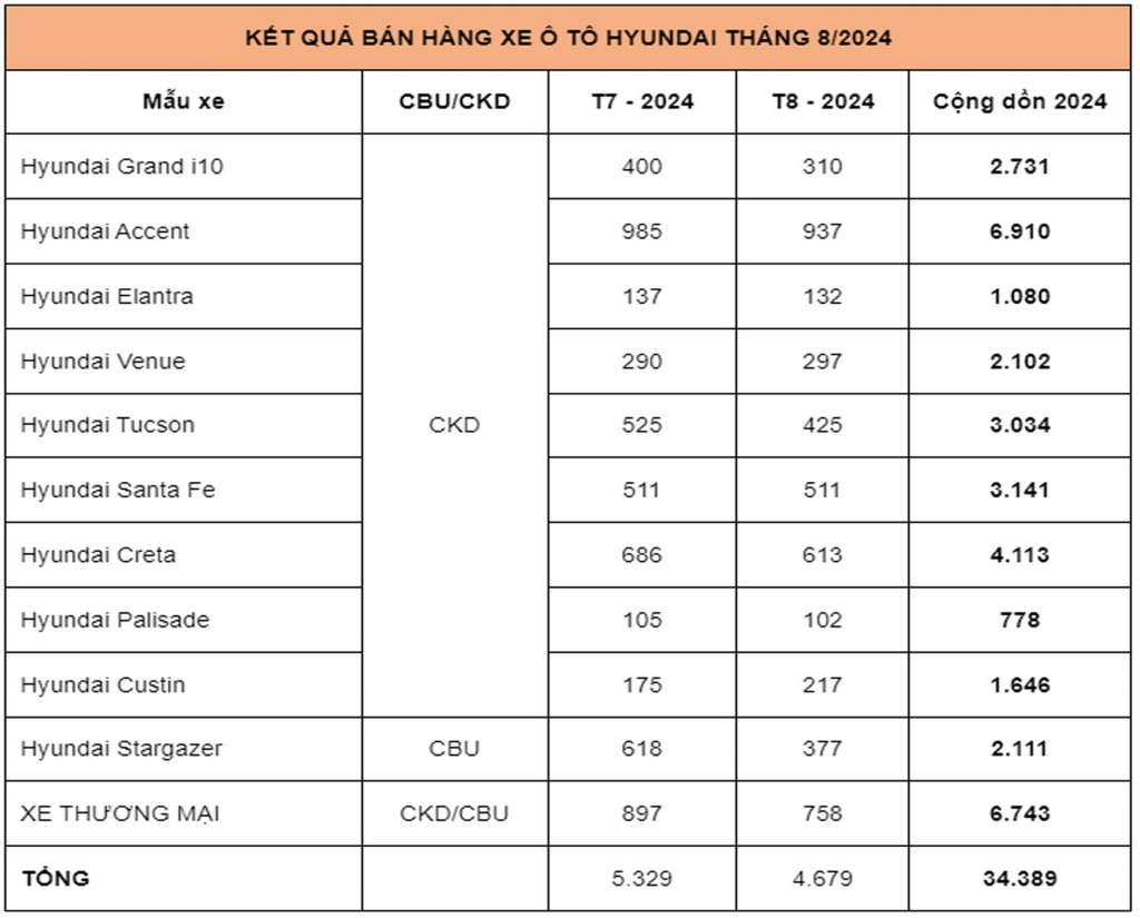 TC Group bán ra 4.679 xe Hyundai trong tháng 8/2024