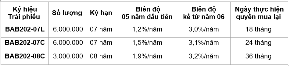 BAC A BANK phát hành 15 triệu trái phiếu đáp ứng nhu cầu thị trường cuối năm