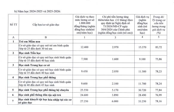 Hà Nội: Điều chỉnh giá dịch vụ giáo dục theo mức lương cơ sở