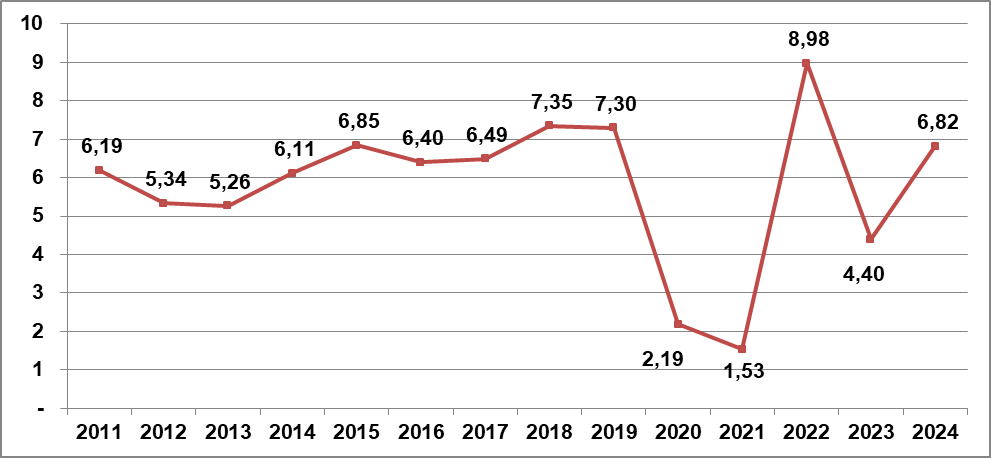 Tốc độ tăng GDP 9 tháng so với cùng kỳ năm trước các năm 2011-2024 (%) - Biểu đồ của Tổng cục Thống kê