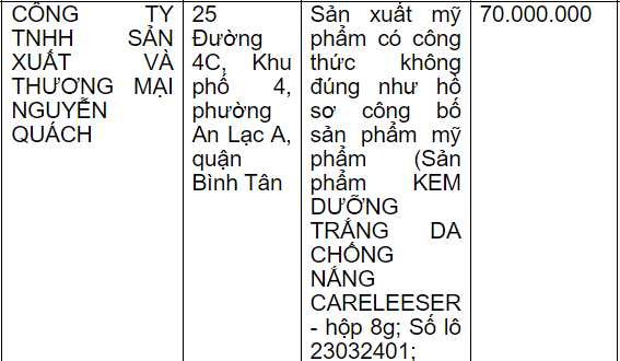 Thông tin xử phạt Công ty TNHH Sản xuất và Thương mại Nguyễn Quách