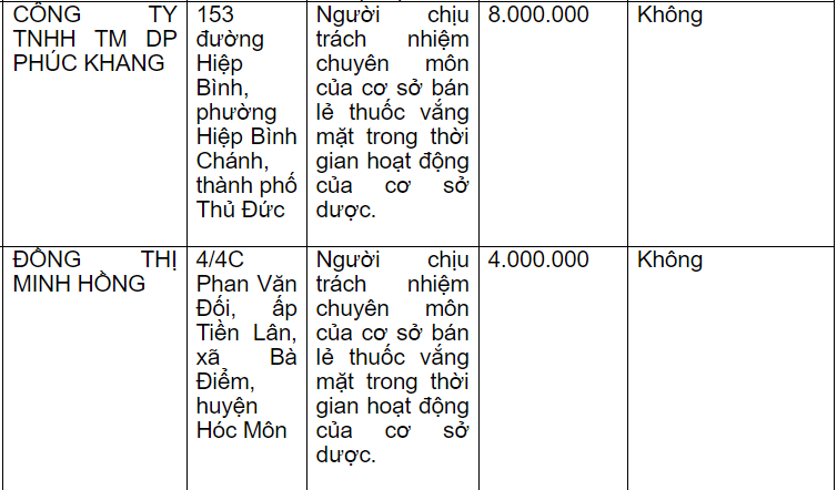 Thông tin xử phạt Công ty TNHH Thương mại dược phẩm Phúc Khang và bà Đồng Thị Minh Hồng