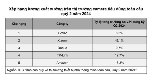 IDC: EZVIZ đứng đầu thị trường camera trong quý II/2024