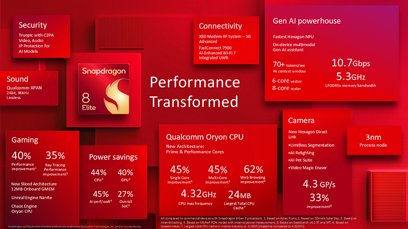 Qualcomm ra mắt Snapdragon 8 Elite với CPU cho điện thoại nhanh nhất thế giới