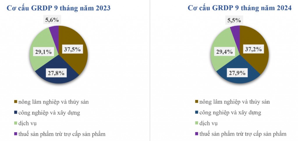 Tiền Giang: GRDP 9 tháng năm 2024 tăng 6,18%