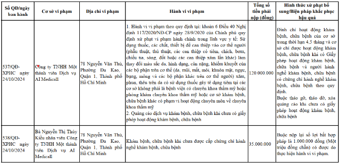 Thông tin xử phạt Công ty TNHH MTV Dịch vụ AI Medicall 