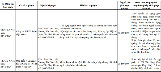 Thông tin xử phạt Công ty TNHH Bệnh viện Mary 