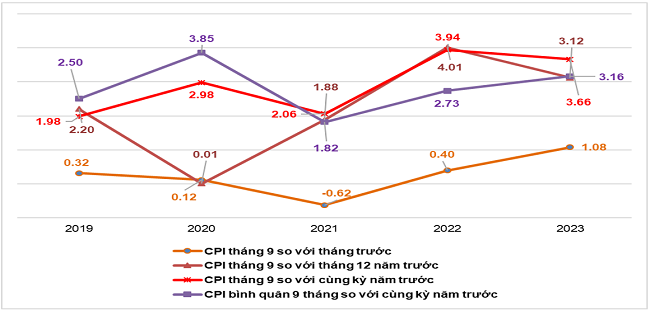 Tốc độ tăng/giảm CPI th&aacute;ng 9 v&agrave; 9 th&aacute;ng c&aacute;c năm giai đoạn 2019-2023 (%). Nguồn: Tổng cục Thống k&ecirc;.