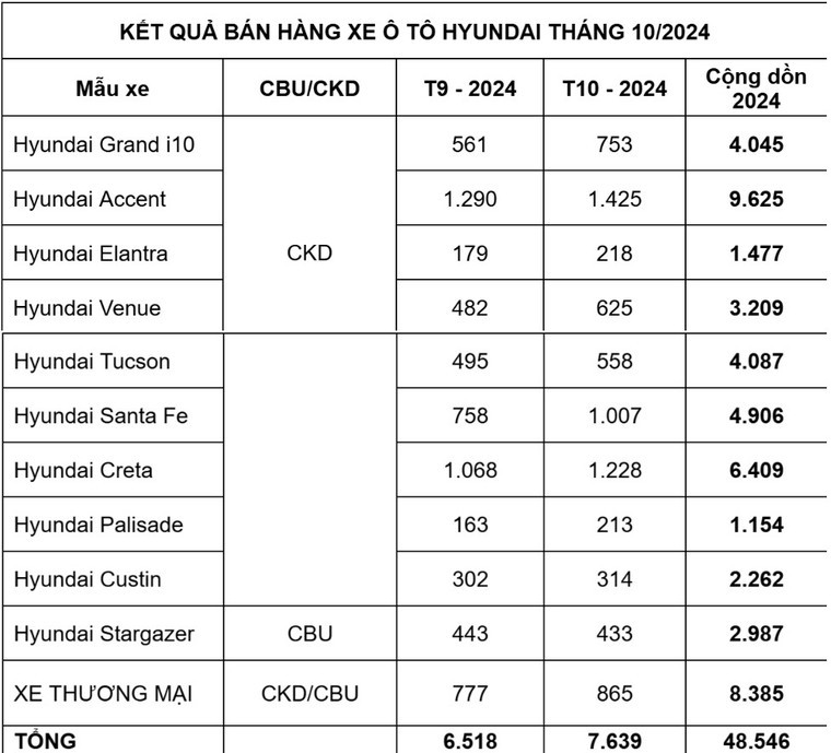 TC Group bán ra hơn 7.600 xe trong tháng 10/2024