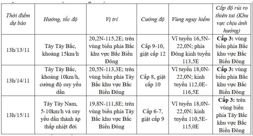 Bão số 8 di chuyển theo hướng Tây Bắc, suy yếu dần