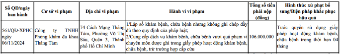 Thông tin xử phạt Phòng khám đa khoa Tháng Tám