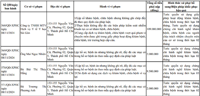 Thông tin xử phạt Phòng khám đa khoa Y học Sài Gòn cùng các nhân viên của phòng khám