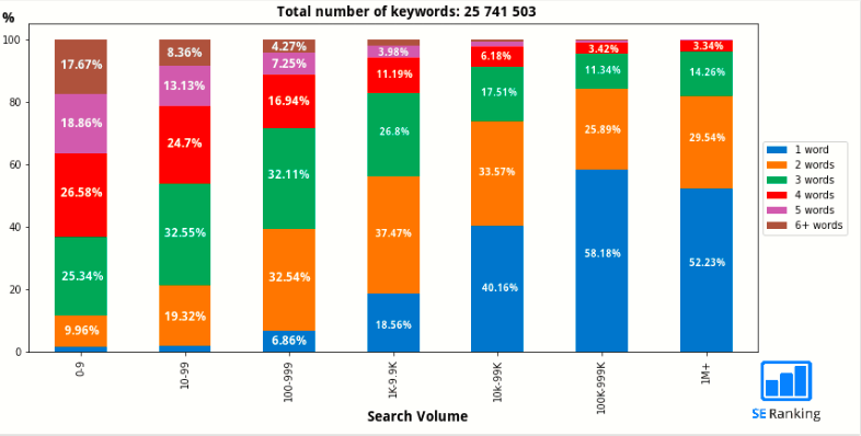 Vai trò của từ khóa dài trong chiến lược SEO