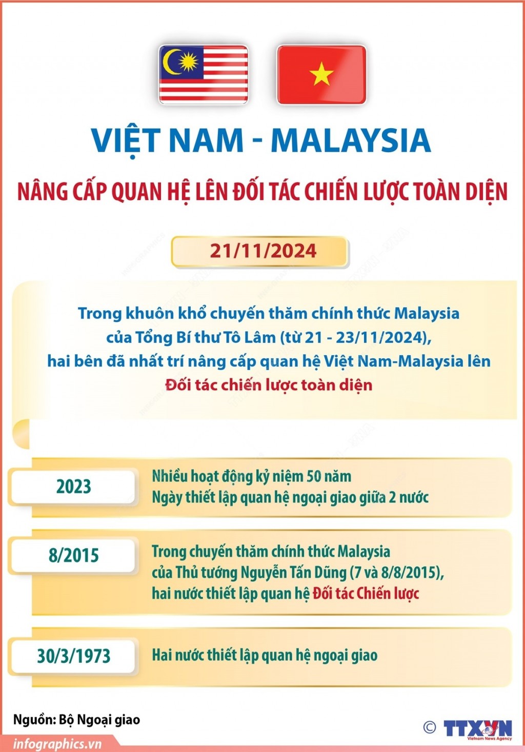 Việt Nam - Malaysia nâng cấp quan hệ lên Đối tác Chiến lược Toàn diện