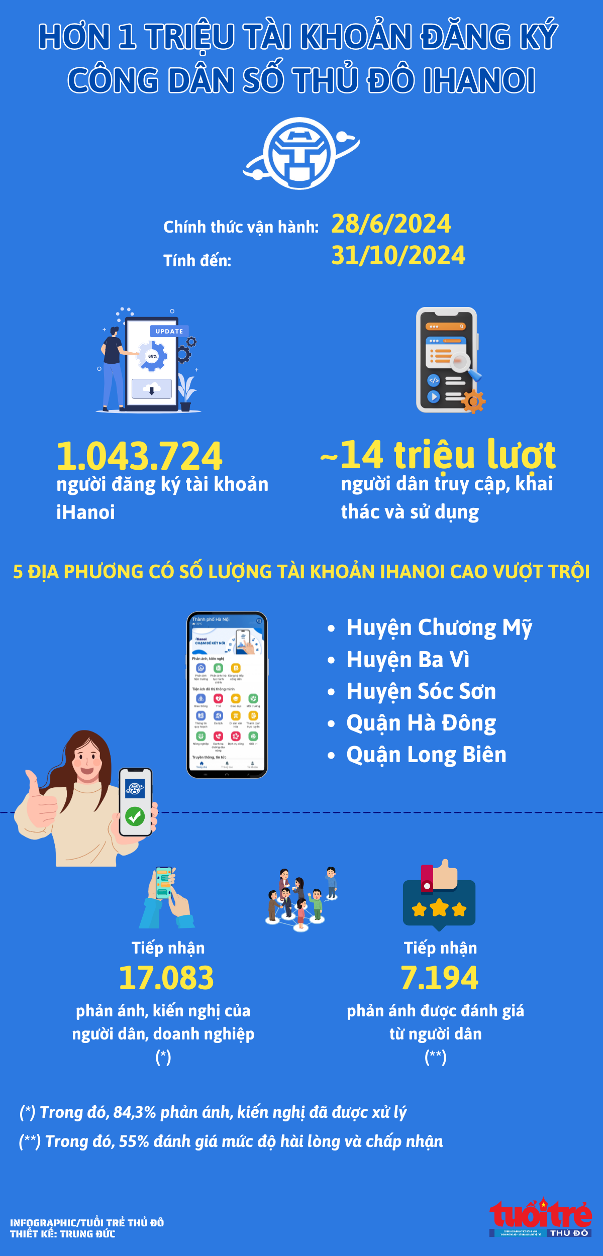 Hơn 1 triệu người đăng ký tài khoản công dân Thủ đô số iHanoi