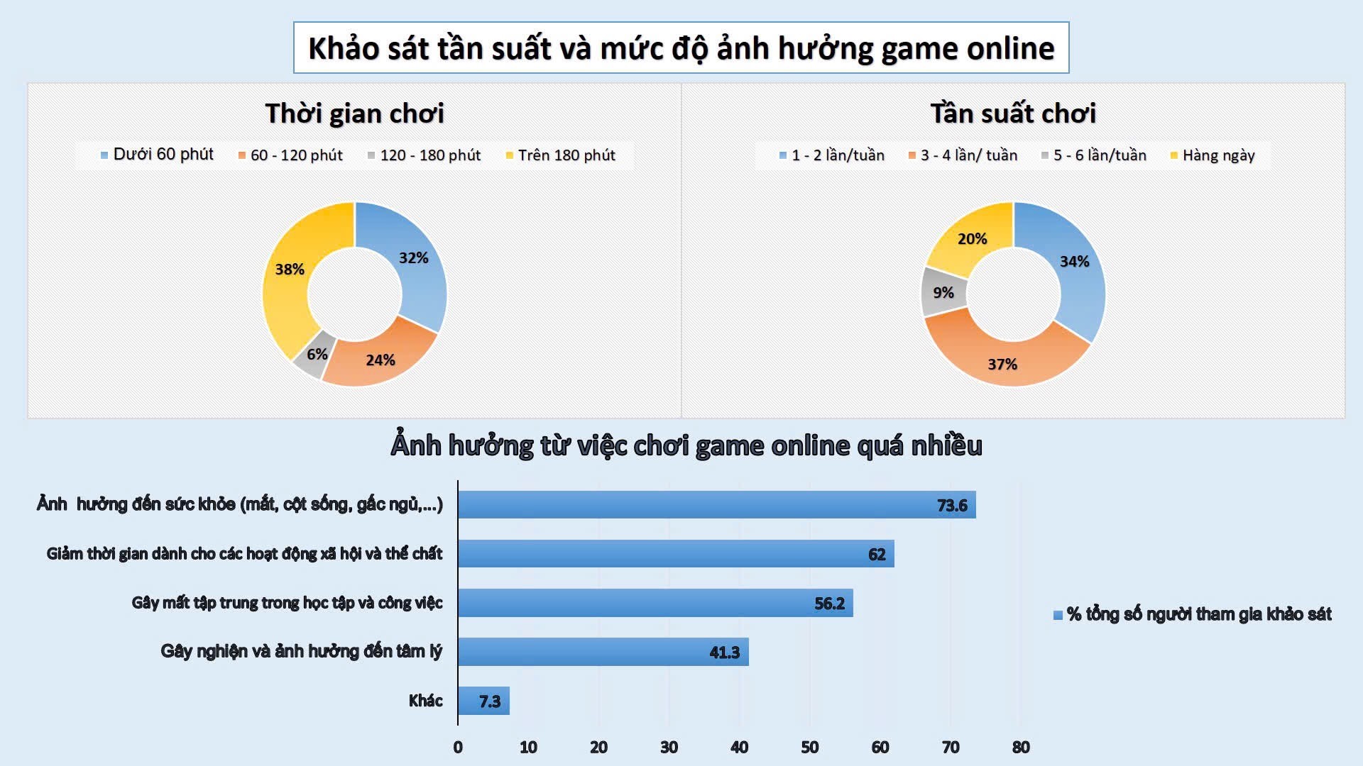 Ảnh 5. Bảng khảo sát tác động của game online tới người dùng