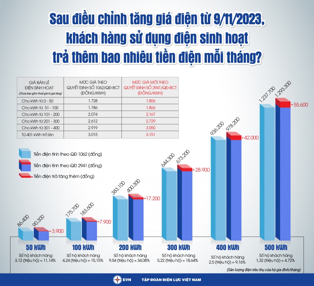 Điều chỉnh giá bán lẻ điện bình quân từ 9/11