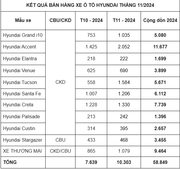 Hyundai bán hơn 10 ngàn xe trong tháng 11, tăng trưởng gần 35%