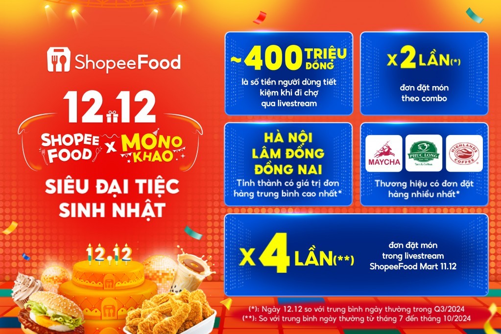 ShopeeFood 12.12 ghi nhận lượng đơn hàng tăng gấp 4 lần qua livestream