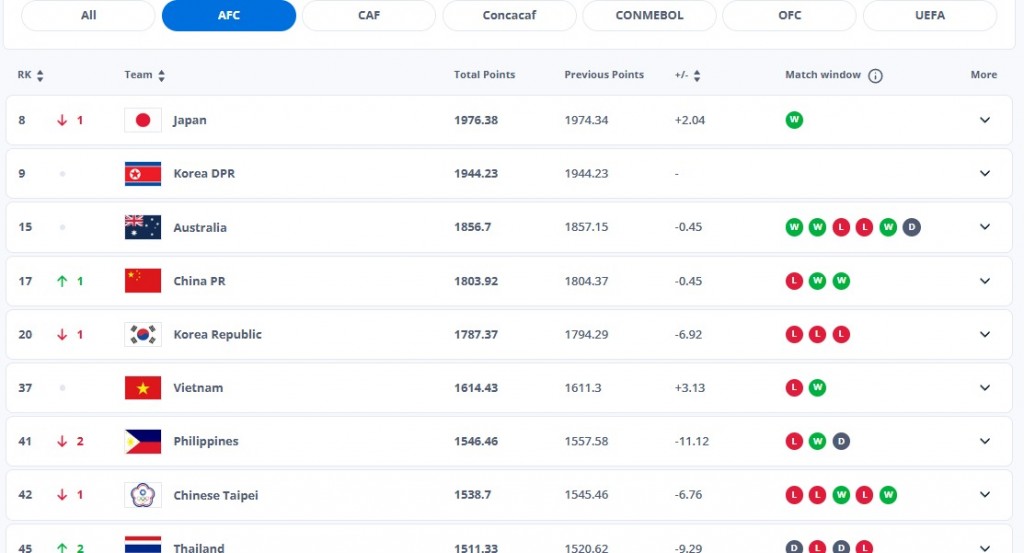 Bảng Xếp Hạng FIFA. (Nguồn: AFF)
