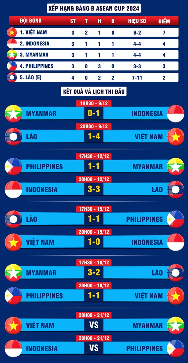 Philippines 1-1 Việt Nam: Thoát hiểm phút bù giờ