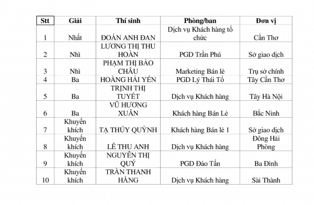 Vietcombank tổ chức thành công Vòng chung kết Hội thi Nghiệp vụ Ngân hàng bán lẻ năm 2024