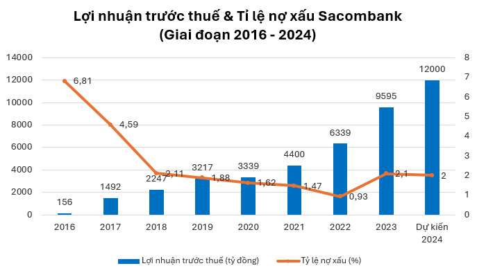 Tái cấu trúc, Sacombank sẵn sàng bước vào giai đoạn phát triển mới