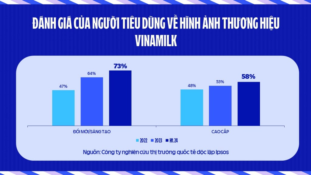 Đánh giá của người tiêu dùng về hình ảnh mới của thương hiệu Vinamilk. Nguồn: Khảo sát đo lường sức khoẻ thương hiệu định kỳ do Ipsos thực hiện cho Vinamilk