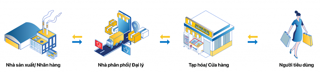 Hệ sinh thái ECO là giải pháp đầu tiên tại Việt Nam tích hợp đủ nền tảng chuỗi cung ứng, thanh toán, tài chính và tiếp thị