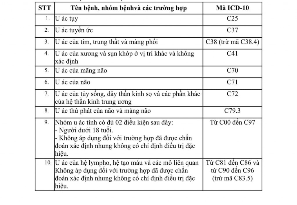 Chi tiết 62 bệnh hiếm, hiểm nghèo không cần giấy chuyển tuyến, được hưởng BHYT 100%