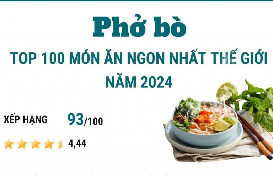 Phở bò vào top 100 món ăn ngon nhất thế giới năm 2024