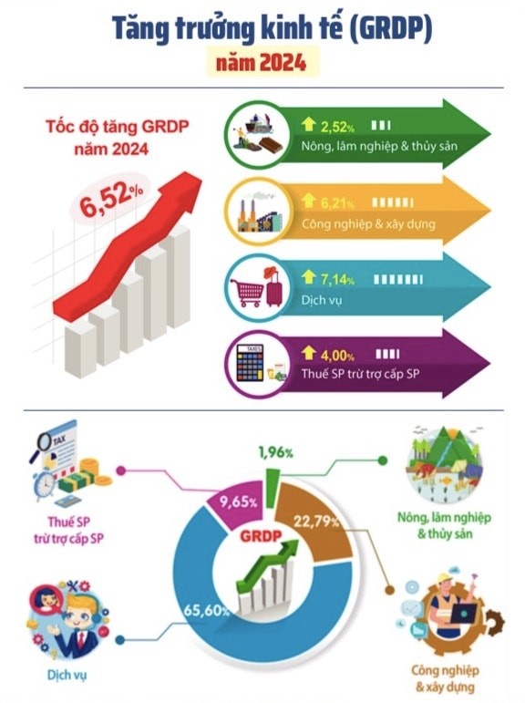 Tăng trưởng kinh tế Hà Nội năm 2024. Nguồn: Cục Thống kê Hà Nội