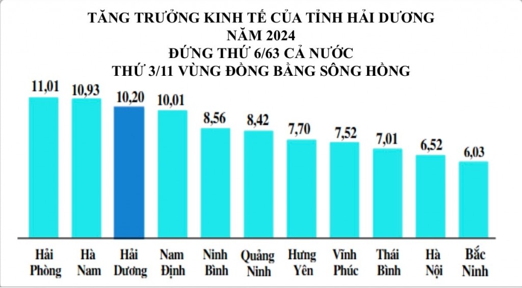 Tăng trưởng kinh tế tỉnh Hải Dương đứng thứ 6 cả nước