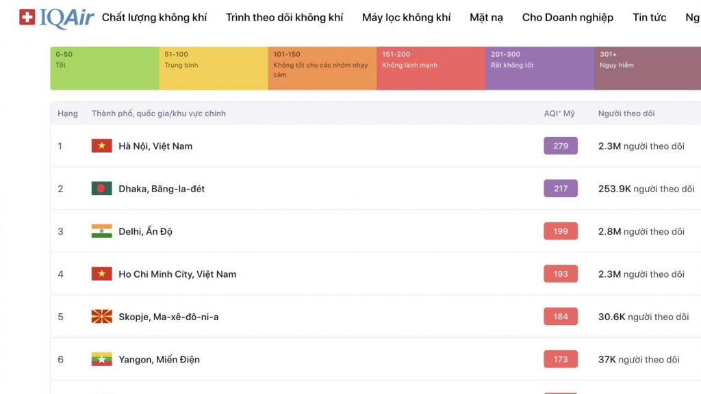 Hà Nội đứng thứ 13 trong danh sách những thành phố ô nhiễm do khói bụi nhất trên thế giới. (Trang web IQAir)