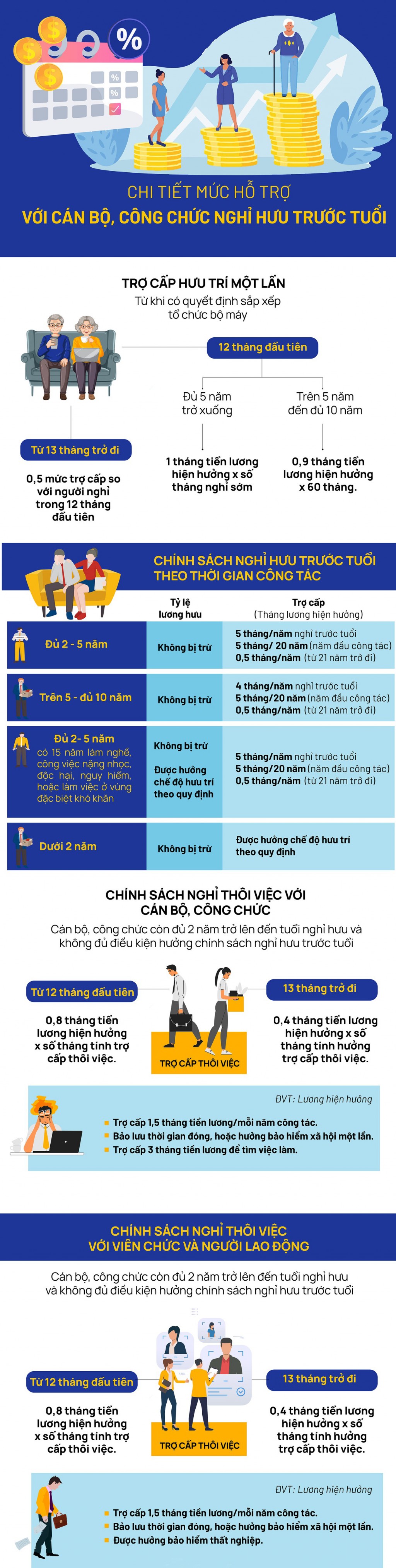 Mức hỗ trợ với cán bộ, công chức nghỉ hưu trước tuổi theo Nghị định số 178