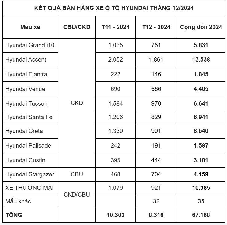 Accent vững vị thế mẫu xe bán chạy nhất nhà Hyundai